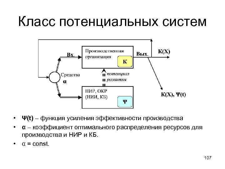 Класс потенциальных систем • Ψ(t) – функция усиления эффективности производства • α – коэффициент