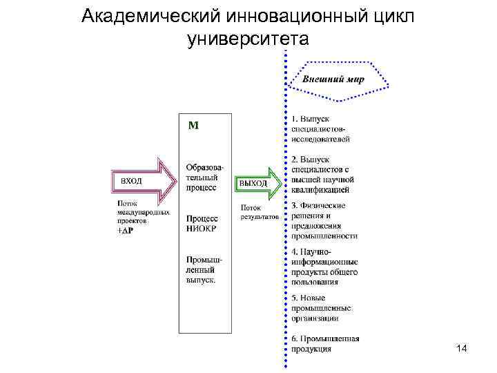 Академический инновационный цикл университета 14 