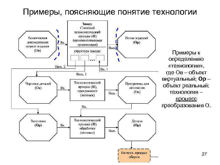 Примеры, поясняющие понятие технологии Примеры к определению «технологии» , где Ов – объект виртуальный;