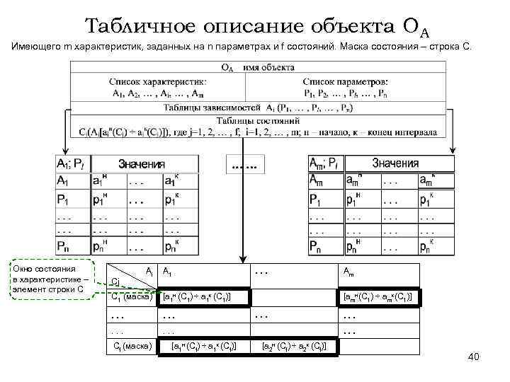 Табличное описание объекта ОА Имеющего m характеристик, заданных на n параметрах и f состояний.