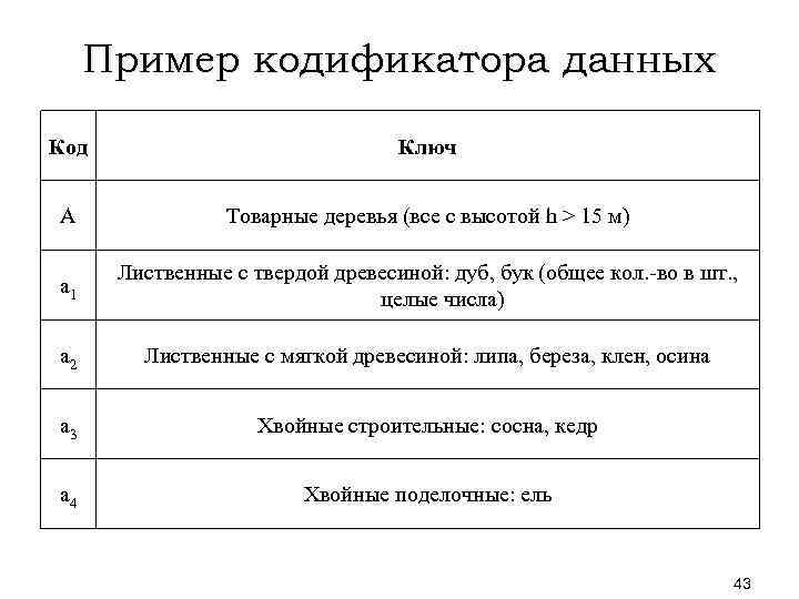 Пример кодификатора данных Код Ключ A Товарные деревья (все с высотой h > 15