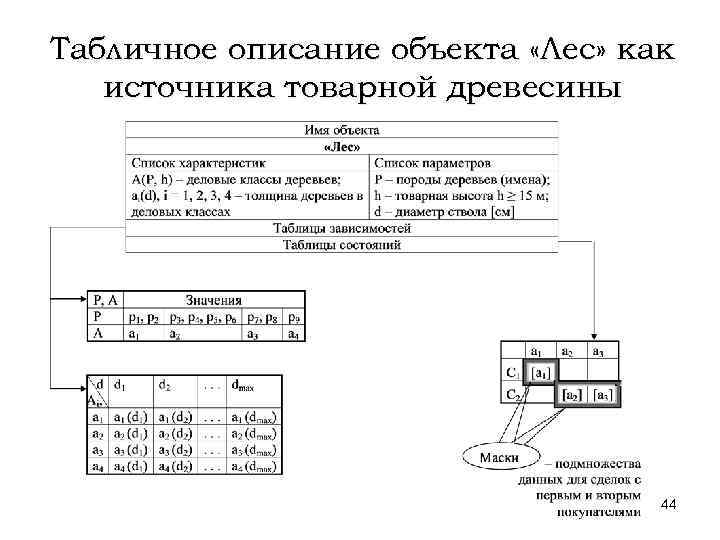 Табличное описание объекта «Лес» как источника товарной древесины 44 