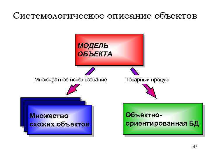 Системологическое описание объектов МОДЕЛЬ ОБЪЕКТА Многократное использование Множество схожих объектов Товарный продукт Объектноориентированная БД