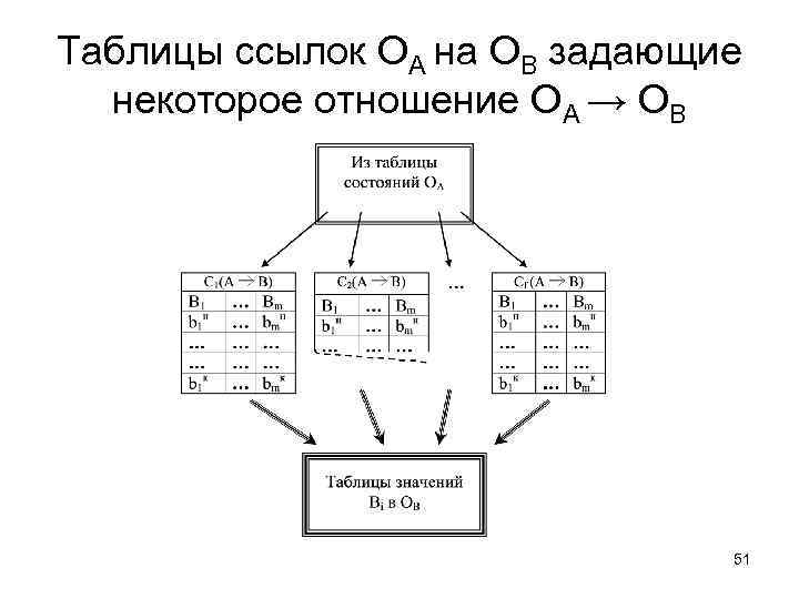 Таблицы ссылок ОА на ОВ задающие некоторое отношение ОА → ОВ 51 