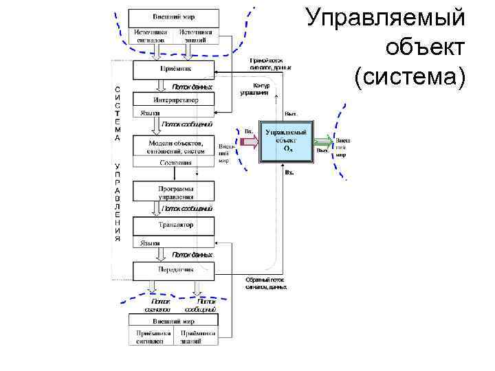 Управляемый объект (система) 