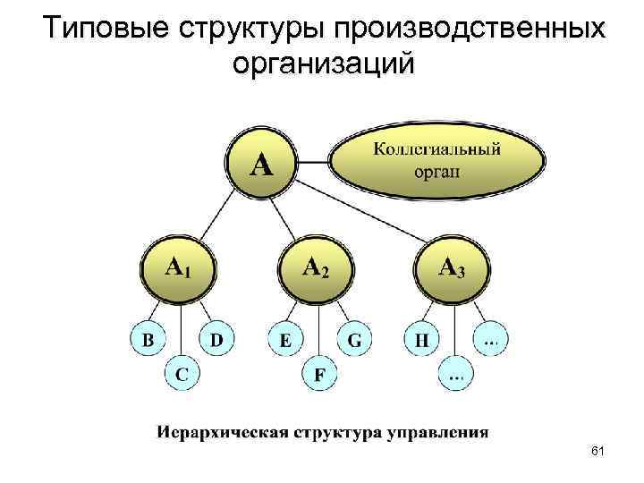 Типовые структуры производственных организаций 61 