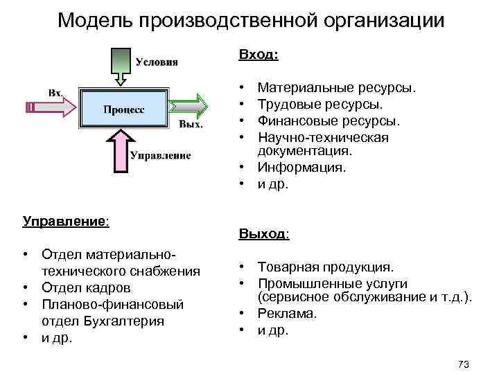 Модель производственной организации Вход: • • Материальные ресурсы. Трудовые ресурсы. Финансовые ресурсы. Научно-техническая документация.