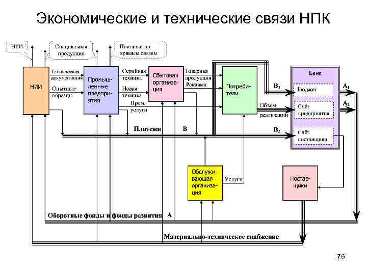 Экономические и технические связи НПК 76 