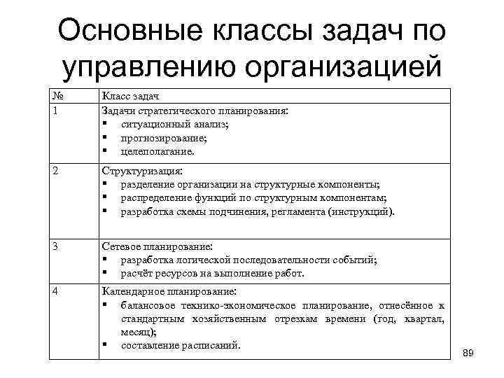 Основные классы задач по управлению организацией № 1 Класс задач Задачи стратегического планирования: ситуационный