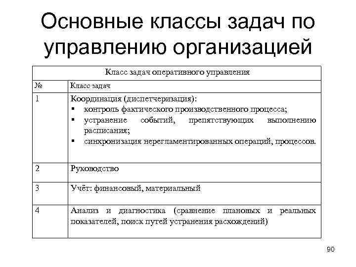 Основные классы задач по управлению организацией Класс задач оперативного управления № Класс задач 1