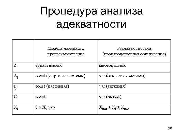 Процедура анализа адекватности Модель линейного программирования Реальная система (производственная организация) Z единственная многоцелевая Aj