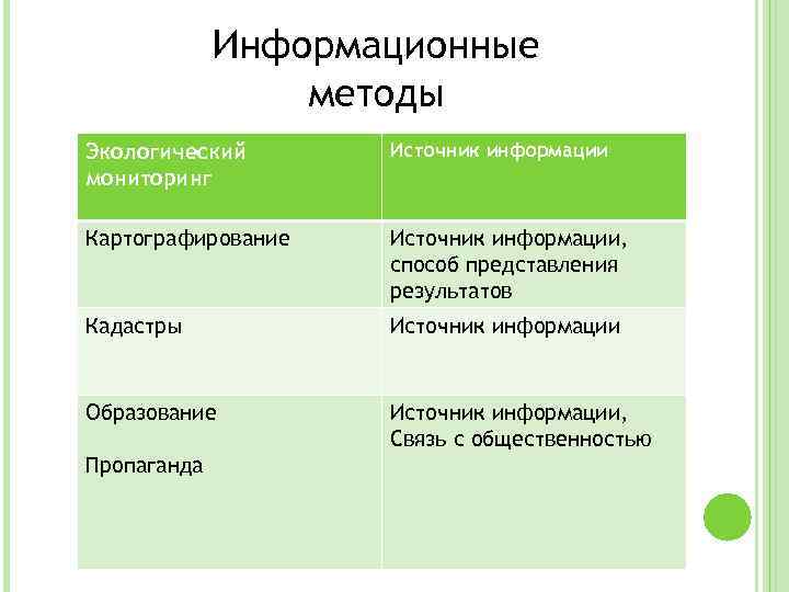 Информационные методы Экологический мониторинг Источник информации Картографирование Источник информации, способ представления результатов Кадастры Источник