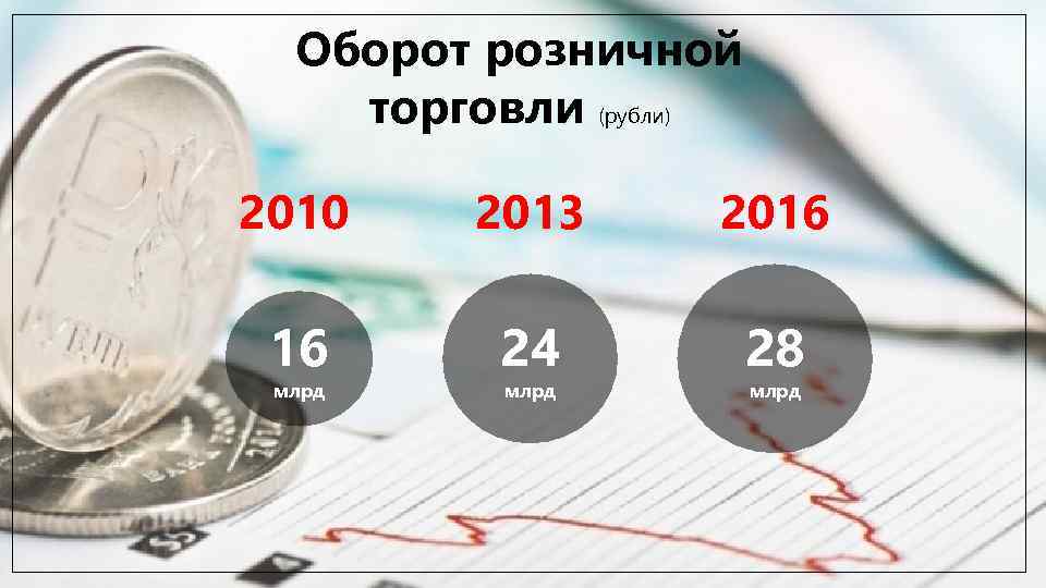 Оборот розничной торговли (рубли) 2010 2013 2016 16 24 28 млрд 