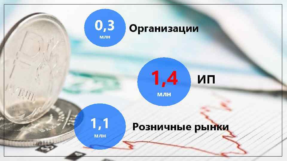 0, 3 млн Организации 1, 4 ИП млн 1, 1 млн Розничные рынки 