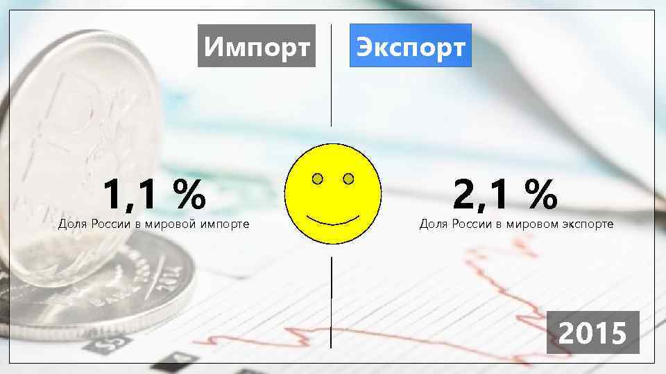 Импорт 1, 1 % Доля России в мировой импорте Экспорт < 2, 1 %