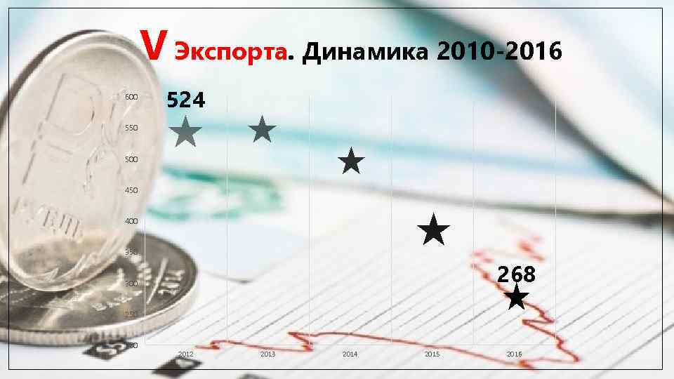 V Экспорта. Динамика 2010 -2016 600 524 550 500 450 400 350 268 300