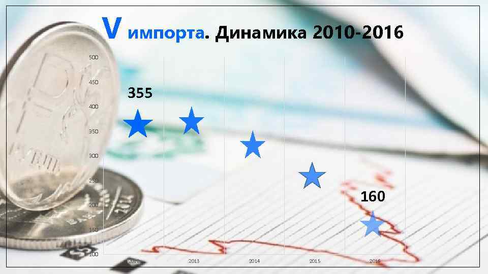 V импорта. Динамика 2010 -2016 500 450 355 400 350 300 250 160 200