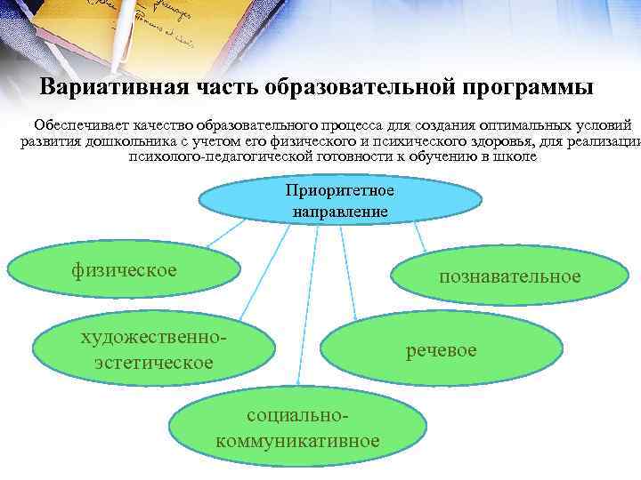 Вариативная часть образовательной программы Обеспечивает качество образовательного процесса для создания оптимальных условий развития дошкольника