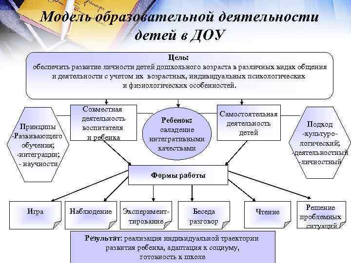 Модель образовательной деятельности детей в ДОУ Цель: обеспечить развитие личности детей дошкольного возраста в