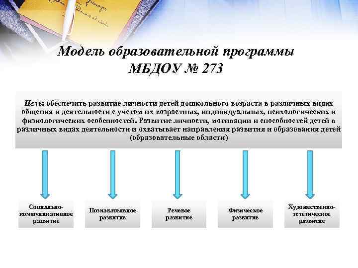 Модель образовательной программы МБДОУ № 273 Цель: обеспечить развитие личности детей дошкольного возраста в