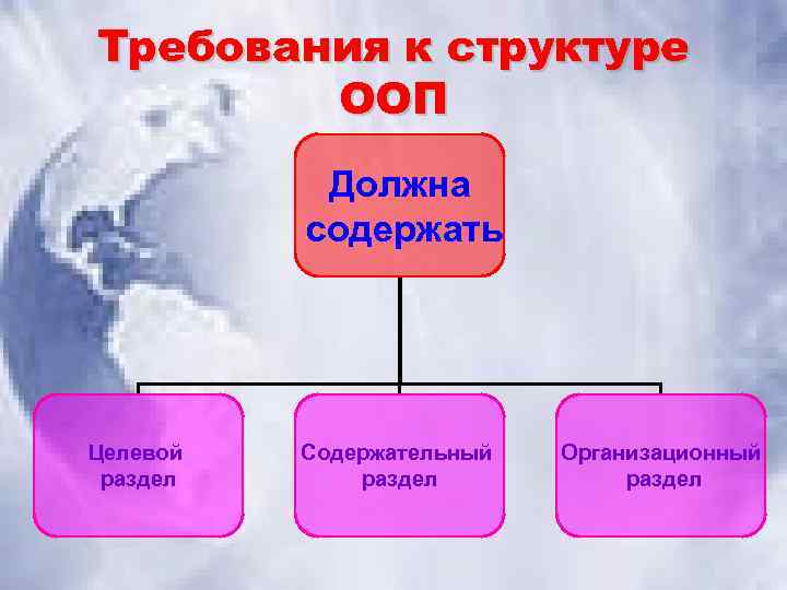 Требования к структуре ООП Должна содержать Целевой раздел Содержательный раздел Организационный раздел 