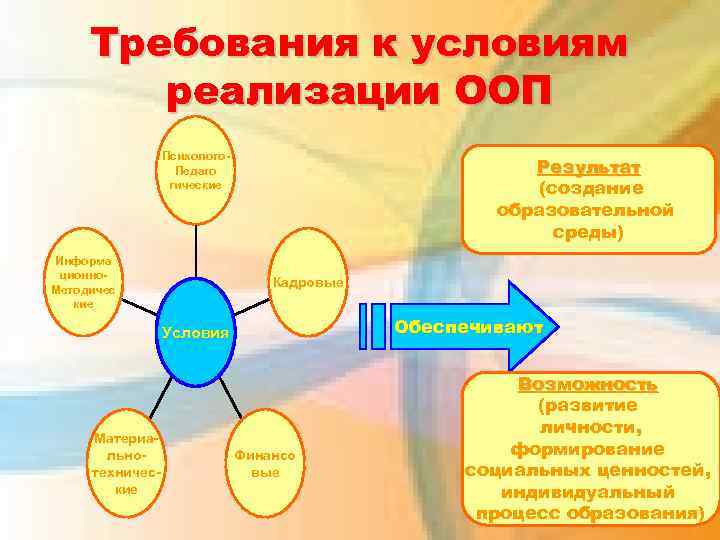 Требования к условиям реализации ООП Психолого. Педаго гические Информа ционно. Методичес кие Результат (создание