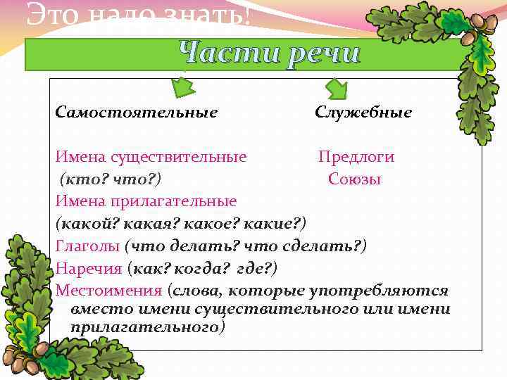 Это надо знать! Части речи Самостоятельные Служебные Имена существительные Предлоги (кто? что? ) Союзы