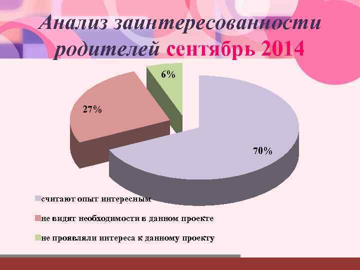 Анализ заинтересованности родителей сентябрь 2014 6% 27% 70% считают опыт интересным не видят необходимости