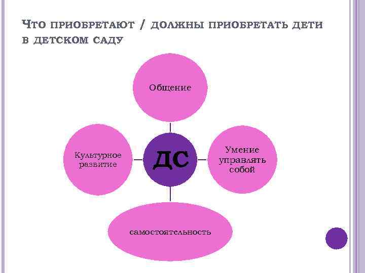 ЧТО ПРИОБРЕТАЮТ / ДОЛЖНЫ ПРИОБРЕТАТЬ ДЕТИ В ДЕТСКОМ САДУ Общение Культурное развитие ДС самостоятельность