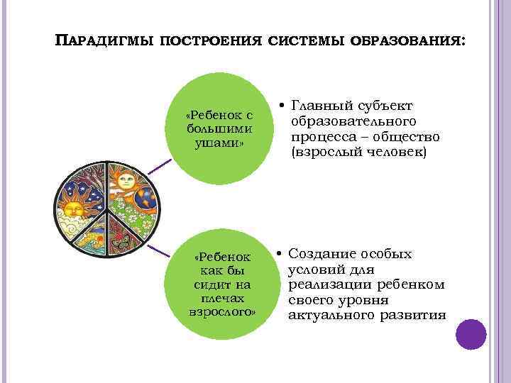 ПАРАДИГМЫ ПОСТРОЕНИЯ СИСТЕМЫ ОБРАЗОВАНИЯ: «Ребенок с большими ушами» • Главный субъект образовательного процесса –