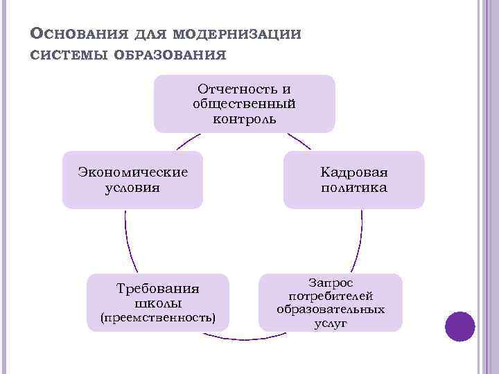 ОСНОВАНИЯ ДЛЯ МОДЕРНИЗАЦИИ СИСТЕМЫ ОБРАЗОВАНИЯ Отчетность и общественный контроль Экономические условия Требования школы (преемственность)