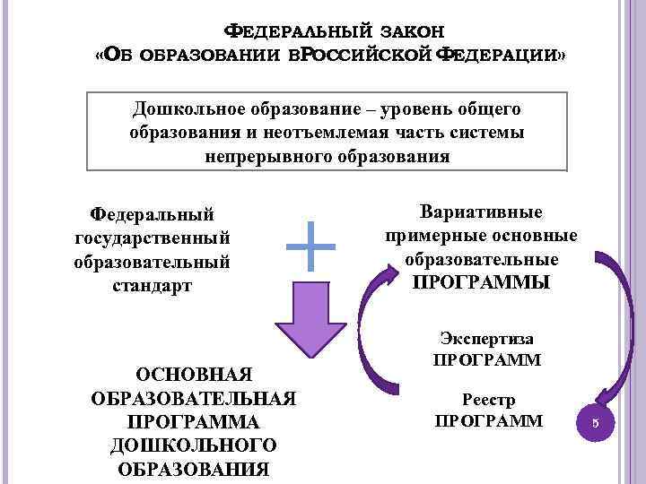 ФЕДЕРАЛЬНЫЙ ЗАКОН «ОБ ОБРАЗОВАНИИ ВРОССИЙСКОЙ ФЕДЕРАЦИИ» Дошкольное образование – уровень общего образования и неотъемлемая