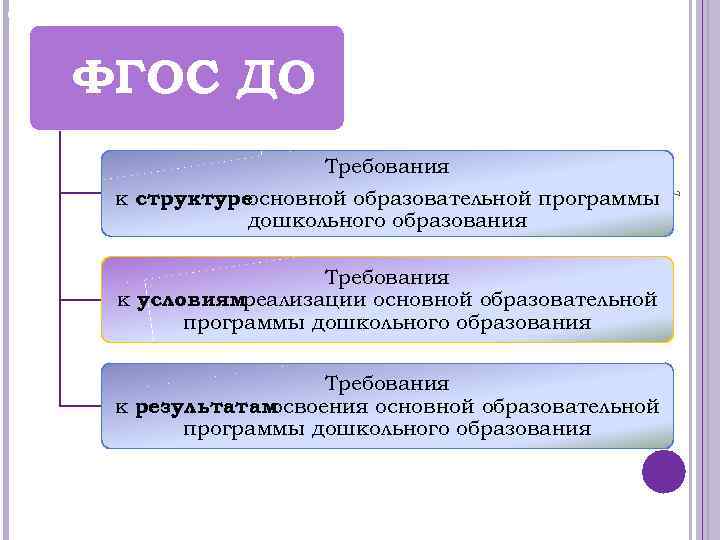 Общие положения ФГОС ДО Требования к условиям реализации основной образовательной программы дошкольного образования Требования