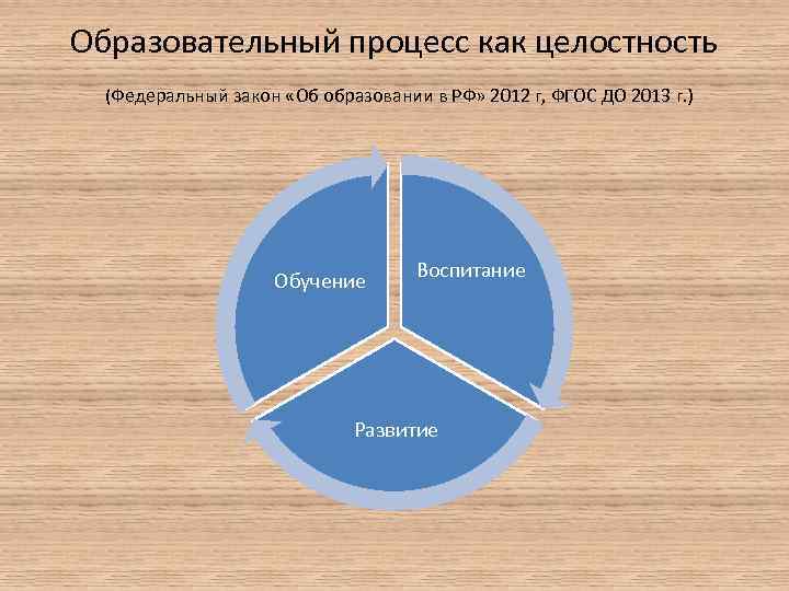 Образовательный процесс как целостность (Федеральный закон «Об образовании в РФ» 2012 г, ФГОС ДО