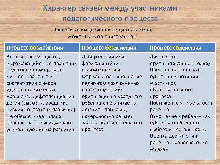 Характер связей между участниками педагогического процесса Процесс взаимодействия педагога и детей может быть организован