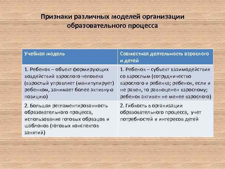 Признаки различных моделей организации образовательного процесса Учебная модель Совместная деятельность взрослого и детей 1.