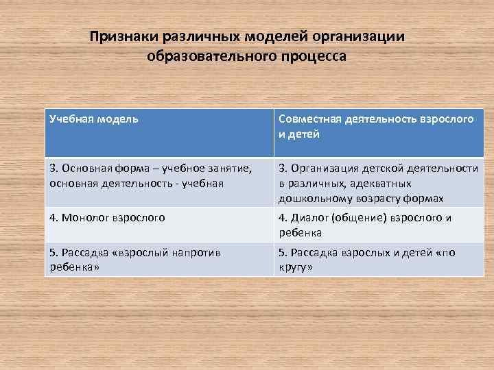 Признаки различных моделей организации образовательного процесса Учебная модель Совместная деятельность взрослого и детей 3.