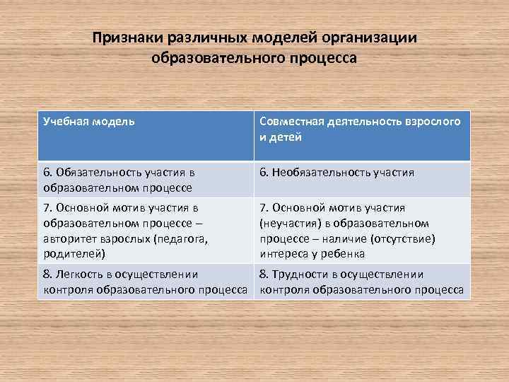 Признаки различных моделей организации образовательного процесса Учебная модель Совместная деятельность взрослого и детей 6.