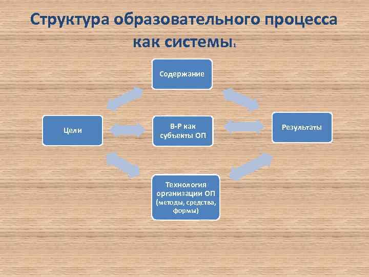 Структура образовательного процесса как системы 1 Содержание Цели В-Р как субъекты ОП Технология организации