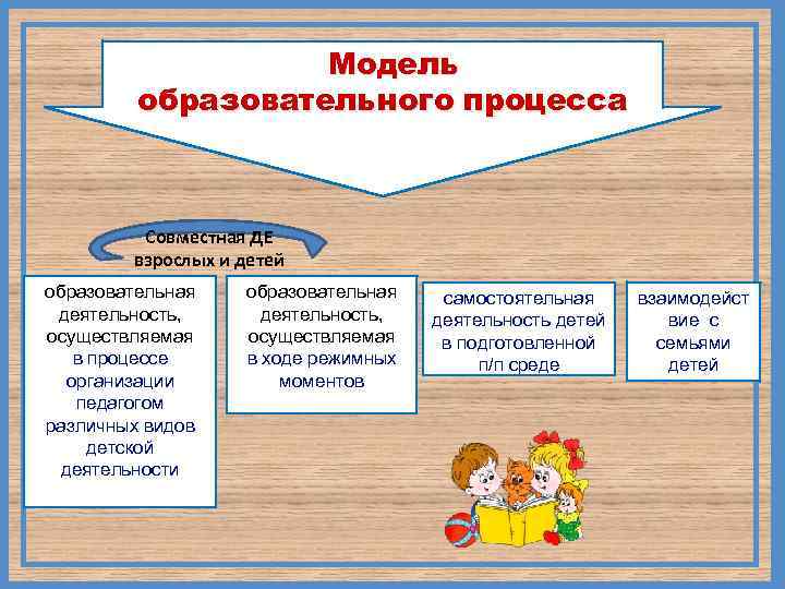 Модель образовательного процесса Совместная ДЕ взрослых и детей образовательная деятельность, осуществляемая в процессе организации