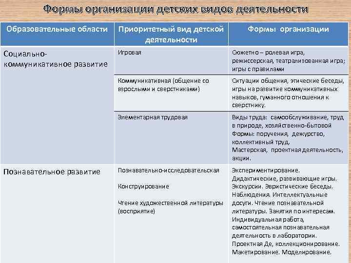 Формы организации детских видов деятельности Образовательные области Социально коммуникативное развитие Приоритетный вид детской деятельности