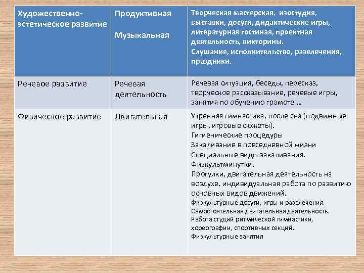 Художественно. Продуктивная эстетическое развитие Музыкальная Творческая мастерская, изостудия, выставки, досуги, дидактические игры, литературная гостиная,