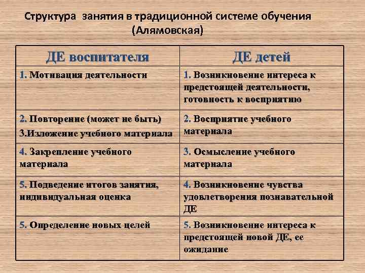 Структура занятия в традиционной системе обучения (Алямовская) ДЕ воспитателя ДЕ детей 1. Мотивация деятельности