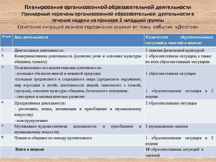 Планирование организованной образовательной деятельности Примерный перечень организованной образовательной деятельности в течение недели на примере