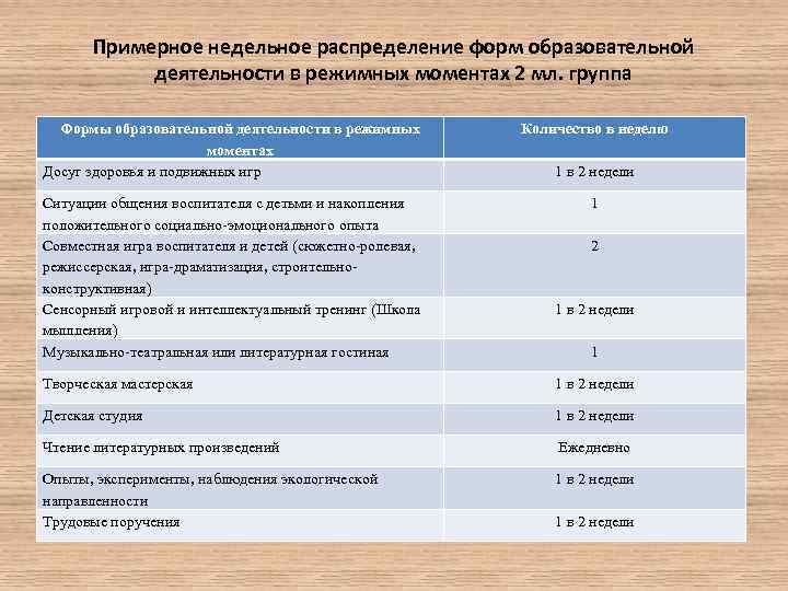 Примерное недельное распределение форм образовательной деятельности в режимных моментах 2 мл. группа Формы образовательной