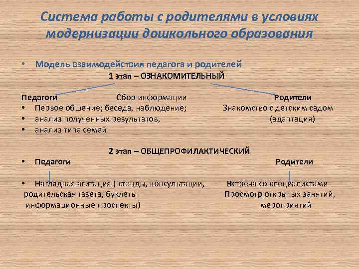 Система работы с родителями в условиях модернизации дошкольного образования • Модель взаимодействия педагога и