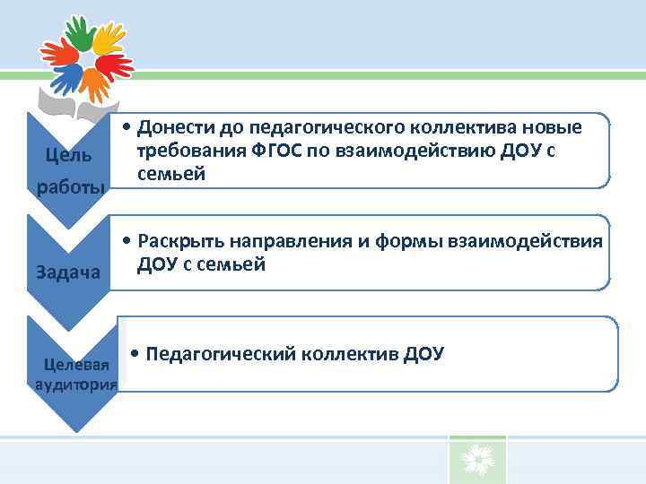 Цель работы • Донести до педагогического коллектива новые требования ФГОС по взаимодействию ДОУ с