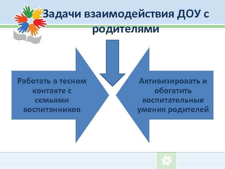 Задачи взаимодействия ДОУ с родителями Работать в тесном контакте с семьями воспитанников Активизировать и