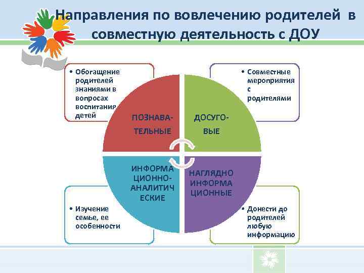 Направления по вовлечению родителей в совместную деятельность с ДОУ • Обогащение родителей знаниями в