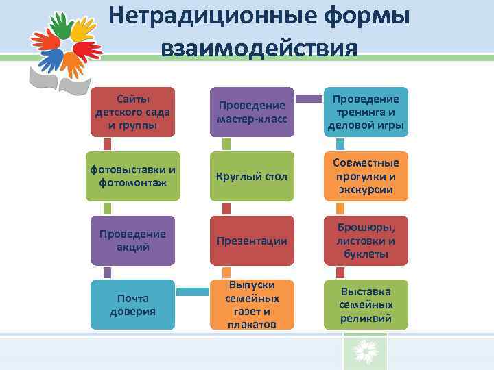 Нетрадиционные формы взаимодействия Сайты детского сада и группы Проведение мастер-класс Проведение тренинга и деловой